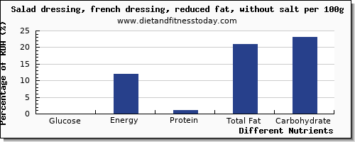 chart to show highest glucose in salad dressing per 100g